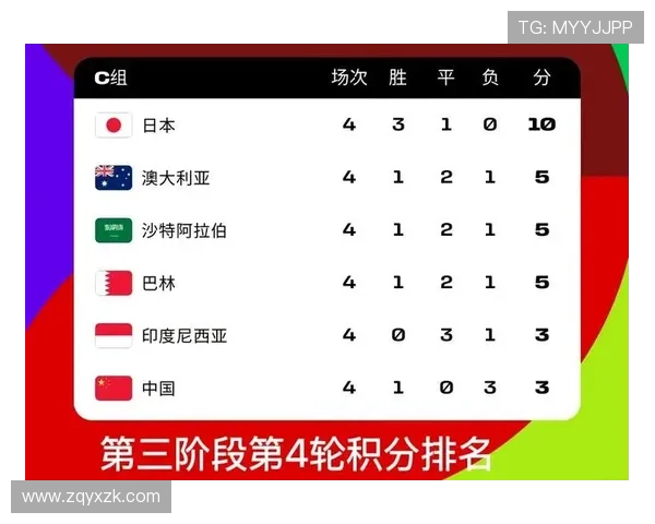 重庆乒乓球队在世界杯预选赛中以94分稳居积分榜首位